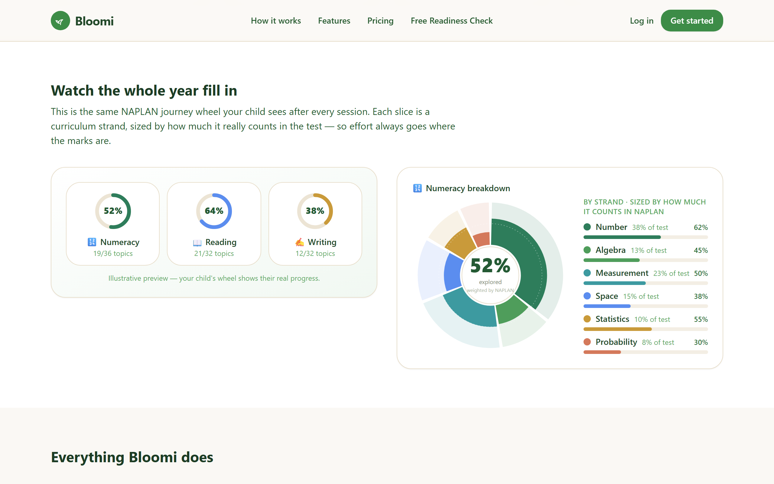 Bloomi's NAPLAN journey wheel with per-strand mastery breakdown